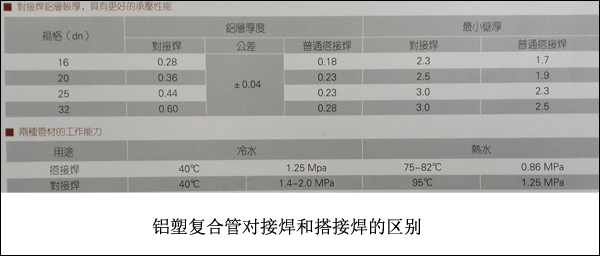 鋁塑復合管介紹